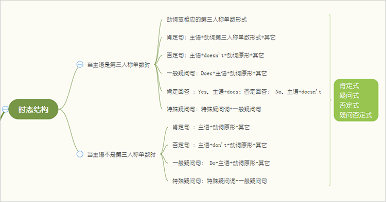 一般现在时思维精细图图片