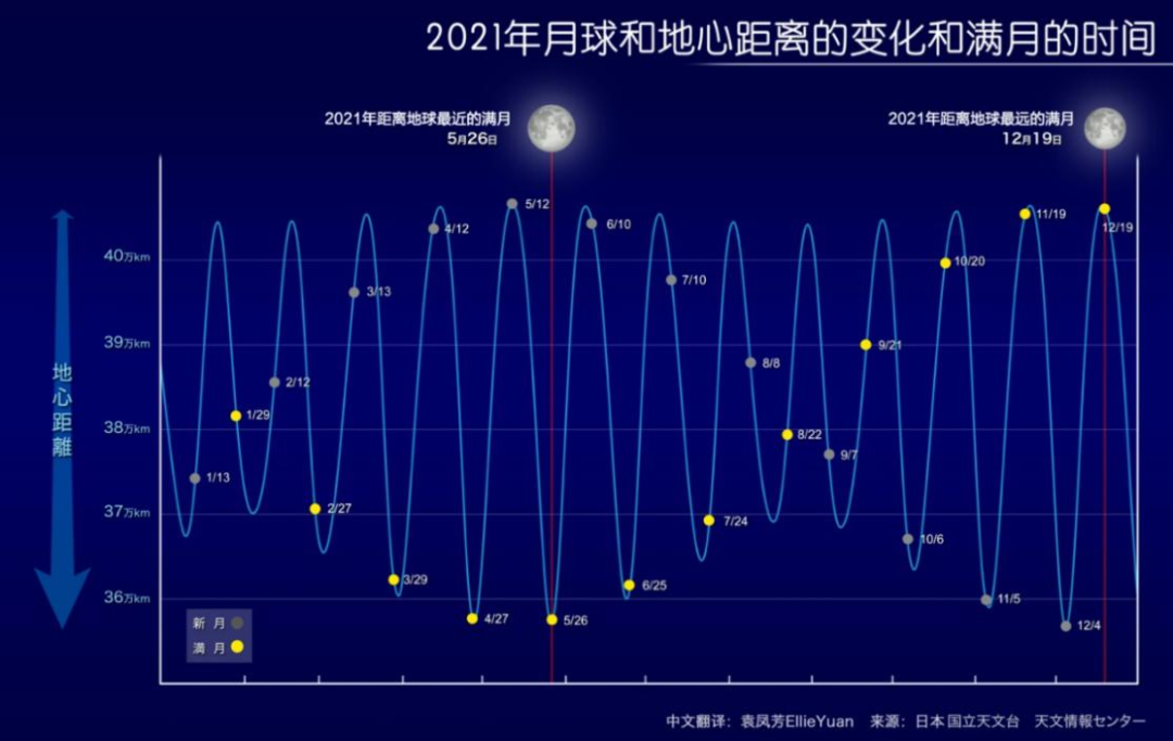 超级月亮|非常罕见！超级月亮+月全食要来了
