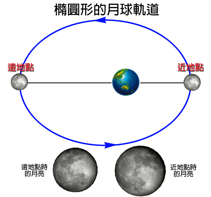 当月球运行到近地点,月球距离地球只有357万千米,比平时近了2