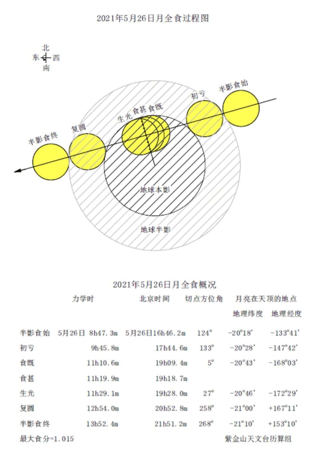 血月|2021年超级血月来袭，为何有人会害怕？血月出，妖孽现是咋回事？