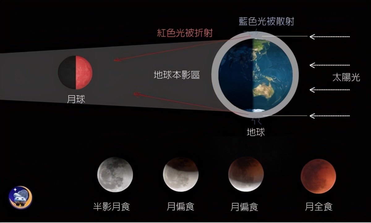 血月|2021年超级血月来袭，为何有人会害怕？血月出，妖孽现是咋回事？