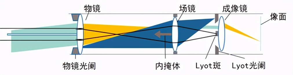 图5. 传统内掩式日冕仪成像原理示意图（袁鸿昌等 ， 2019）