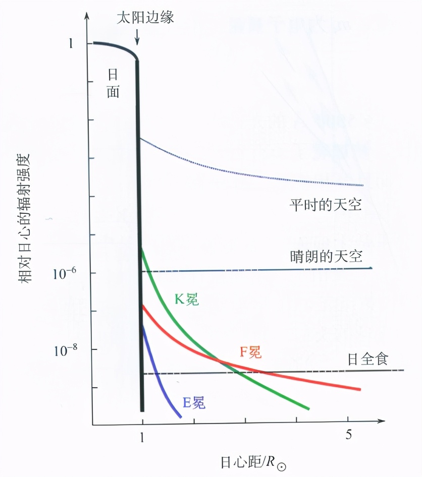 图7. 日冕可见光辐射中K、F、E冕分量随高度的变化（涂传诒等.2020）