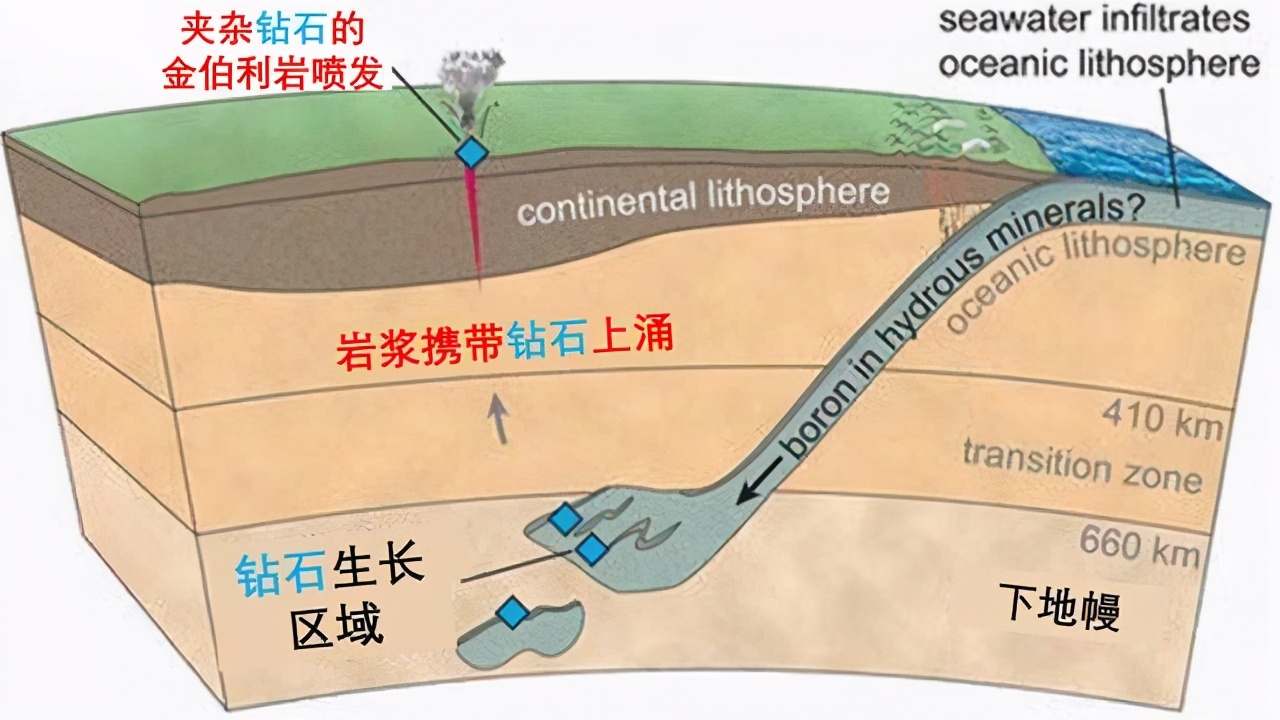 钻石|地球内部储存着价值10000万亿元的钻石，为何却无人敢开采？