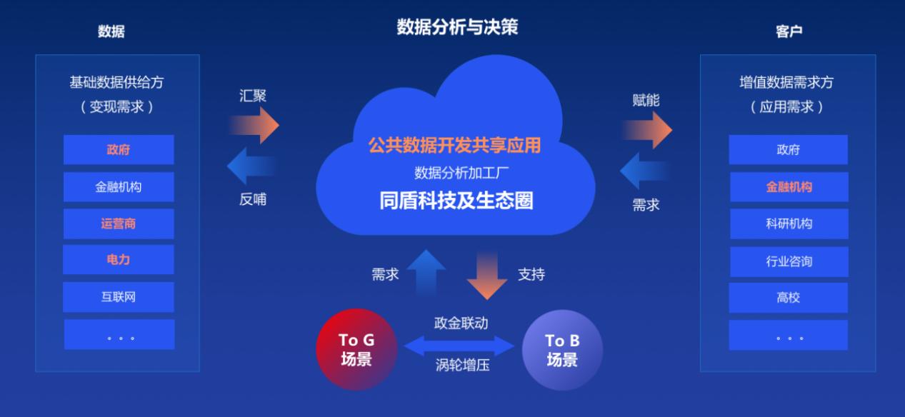 同盾聚焦数据联结与赋能助力政府数字化转型
