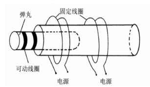 电磁炮|电磁炮的详细原理是什么？强大的电场不会干扰周围电子设备吗？
