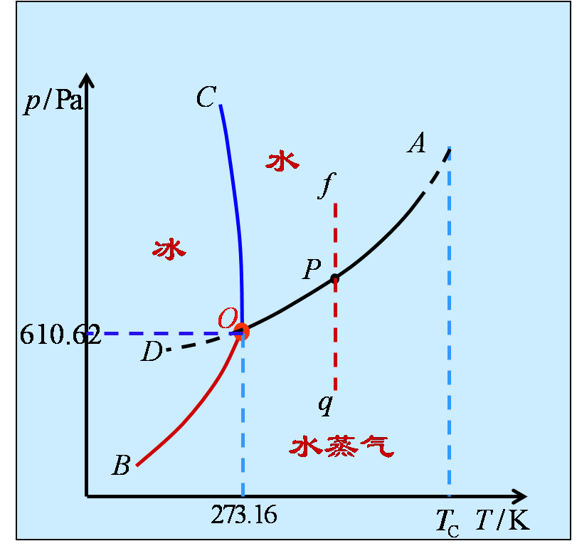 在低气压下水容易沸腾那在高气压下水是不是会在0以上结冰呢