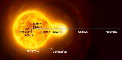 天文|反客为主？宇宙无奇不有！这些行星比它们的恒星还要大！