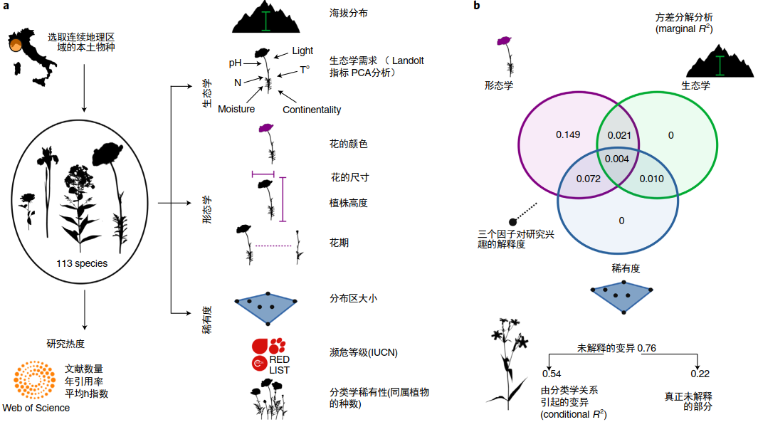 从植物三个方面的特征来看植物的研究热度 。 （图片来源：参考文献2）