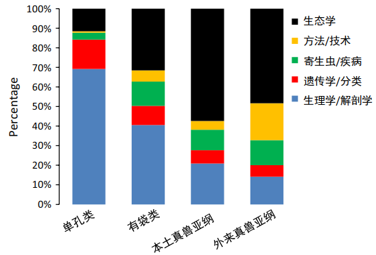 331种哺乳动物研究文献种5个研究所占的比例 。 （图片来源：参考文献1）