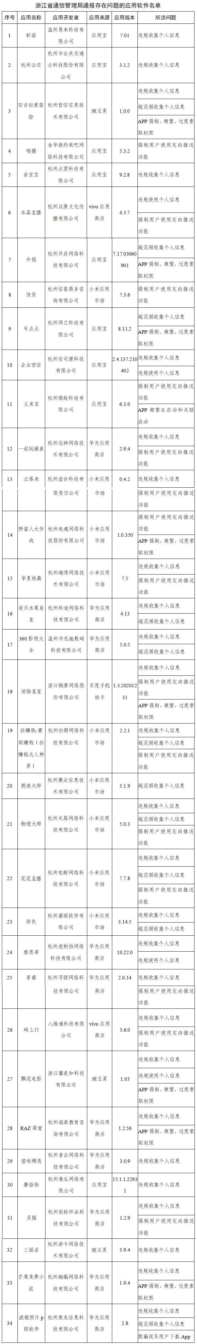 软件|291款APP被通报！