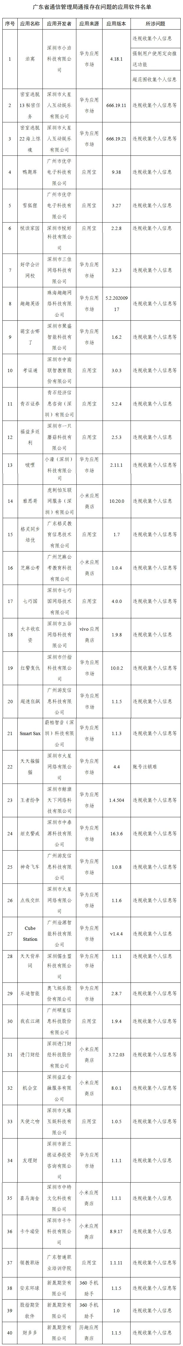 软件|291款APP被通报！