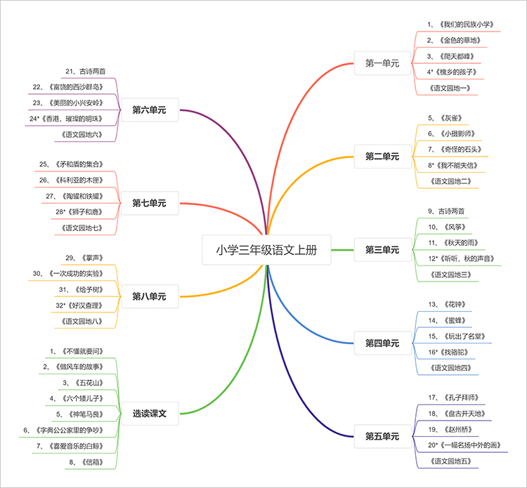 三年级上册知识结构图图片