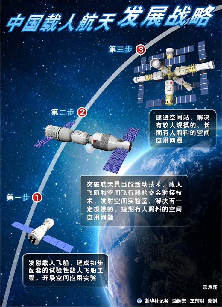 国际空间站|被国际空间站拒之门外20余载，2年11连发，我国拥有自己的空间站