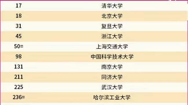 2022QS世界大学排名