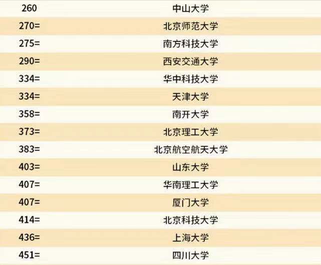 2022QS世界大学排名