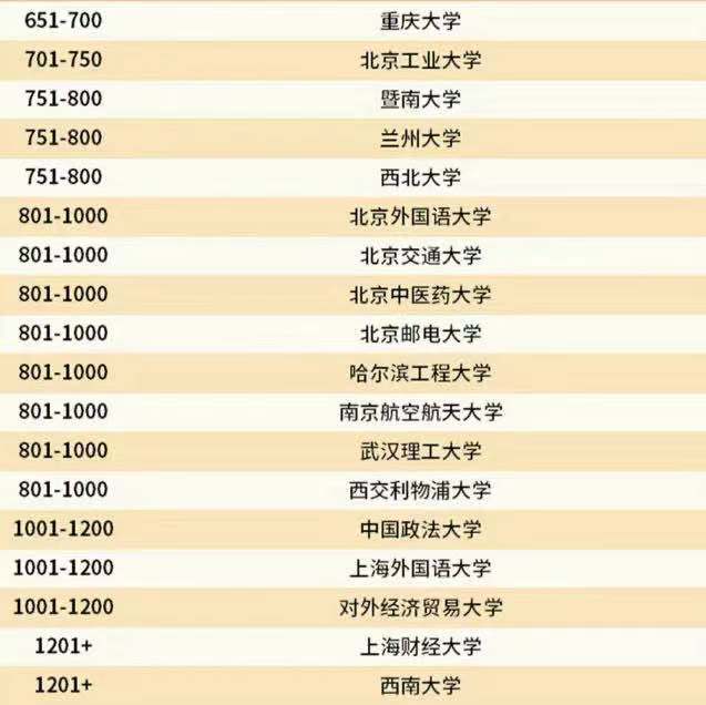 2022QS世界大学排名