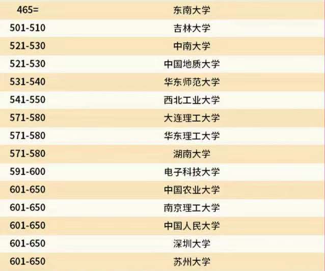 2022QS世界大学排名