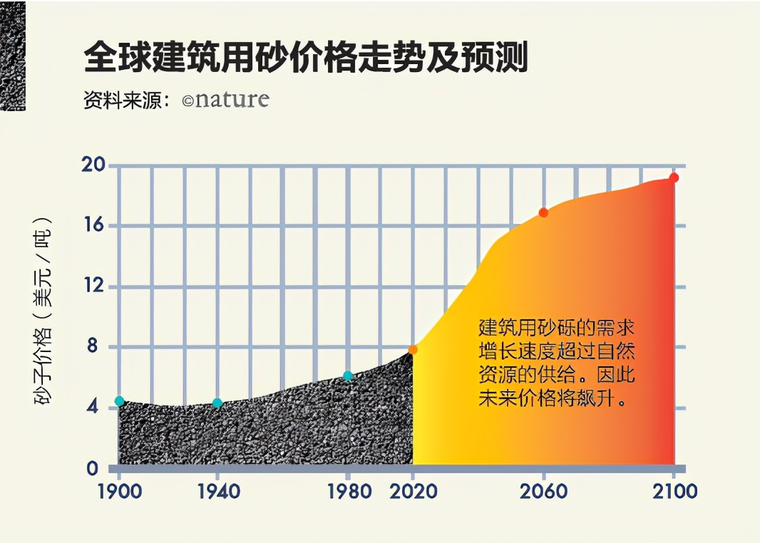 中国沙漠|枪战火拼、10年价格涨10倍，沙子面临枯竭，为何不开采沙漠沙子？