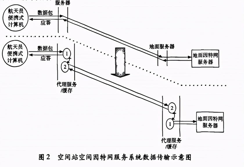 科学|3名航天员实现天地通话，在空间站还能刷视频？这事没那么简单！