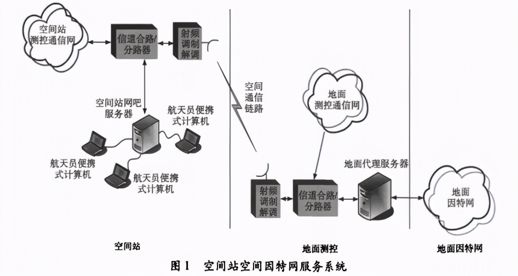 科学|3名航天员实现天地通话，在空间站还能刷视频？这事没那么简单！