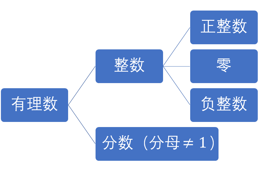 有理数|有理数“有道理”，无理数“没道理”吗？