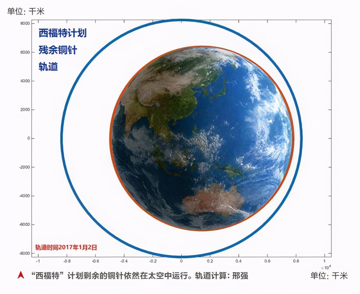 太空|1960年，美国向太空发射4.3亿枚铜针，这些针掉下来会伤到人吗？