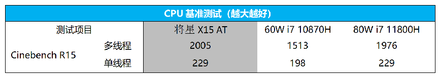 |轻薄机身里的高功率RTX 3060！七彩虹将星X15 AT评测