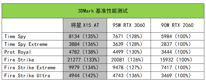 |轻薄机身里的高功率RTX 3060！七彩虹将星X15 AT评测