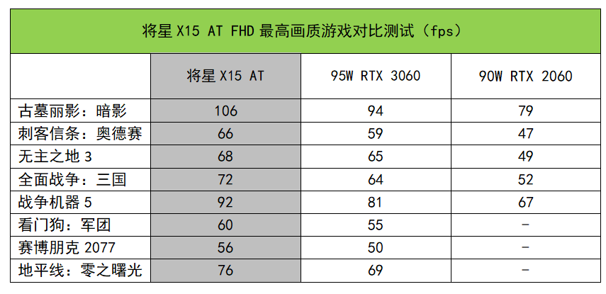 |轻薄机身里的高功率RTX 3060！七彩虹将星X15 AT评测