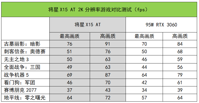 |轻薄机身里的高功率RTX 3060！七彩虹将星X15 AT评测