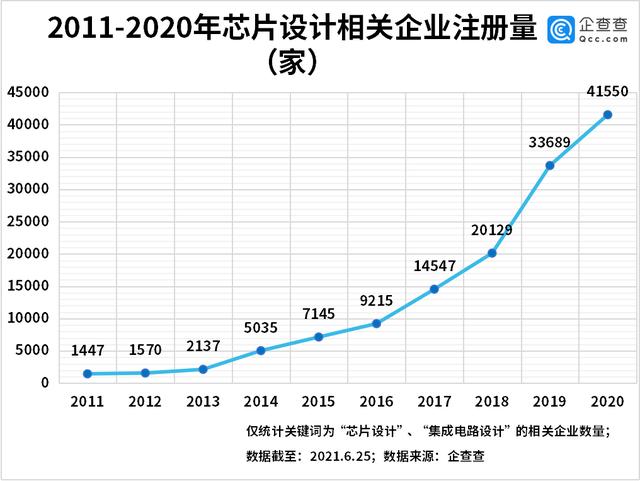 芯片设计|我国现存芯片设计企业近17万家，今年前五月新增2.23万家