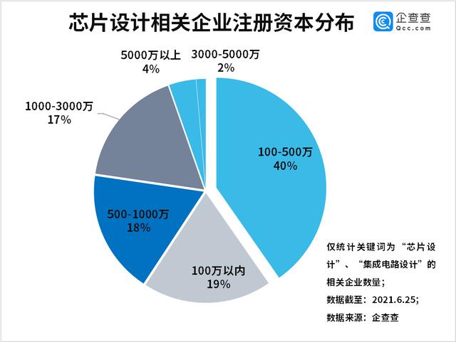 芯片设计|我国现存芯片设计企业近17万家，今年前五月新增2.23万家