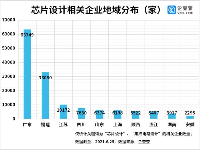 芯片设计|我国现存芯片设计企业近17万家，今年前五月新增2.23万家