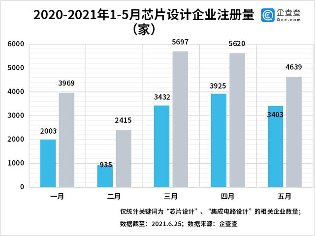 芯片设计|我国现存芯片设计企业近17万家，今年前五月新增2.23万家