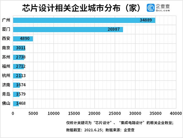 芯片设计|我国现存芯片设计企业近17万家，今年前五月新增2.23万家