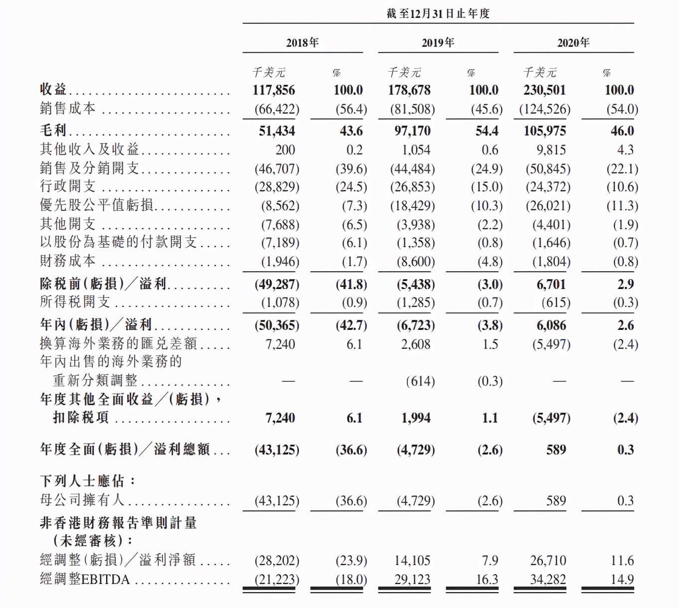 互联网电商|中国首个一站式跨境出口电商闯关IPO，买家覆盖全球223个国家