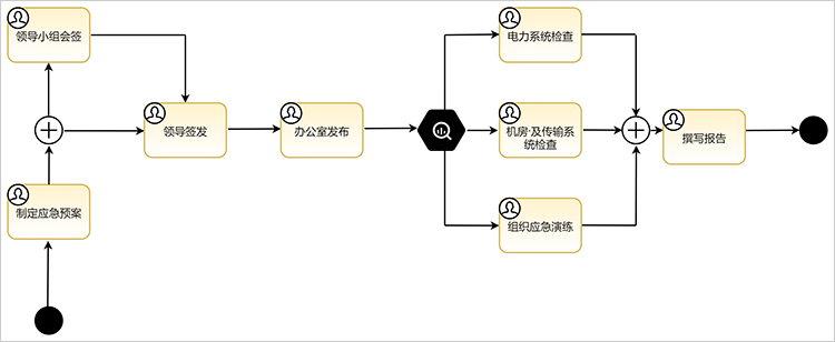 流程图|bpmn流程图可以用什么软件画，流程图绘制技巧分享