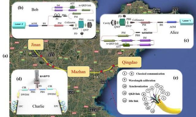 通信|厉害了！现场光纤量子通信新世界纪录在山东创造