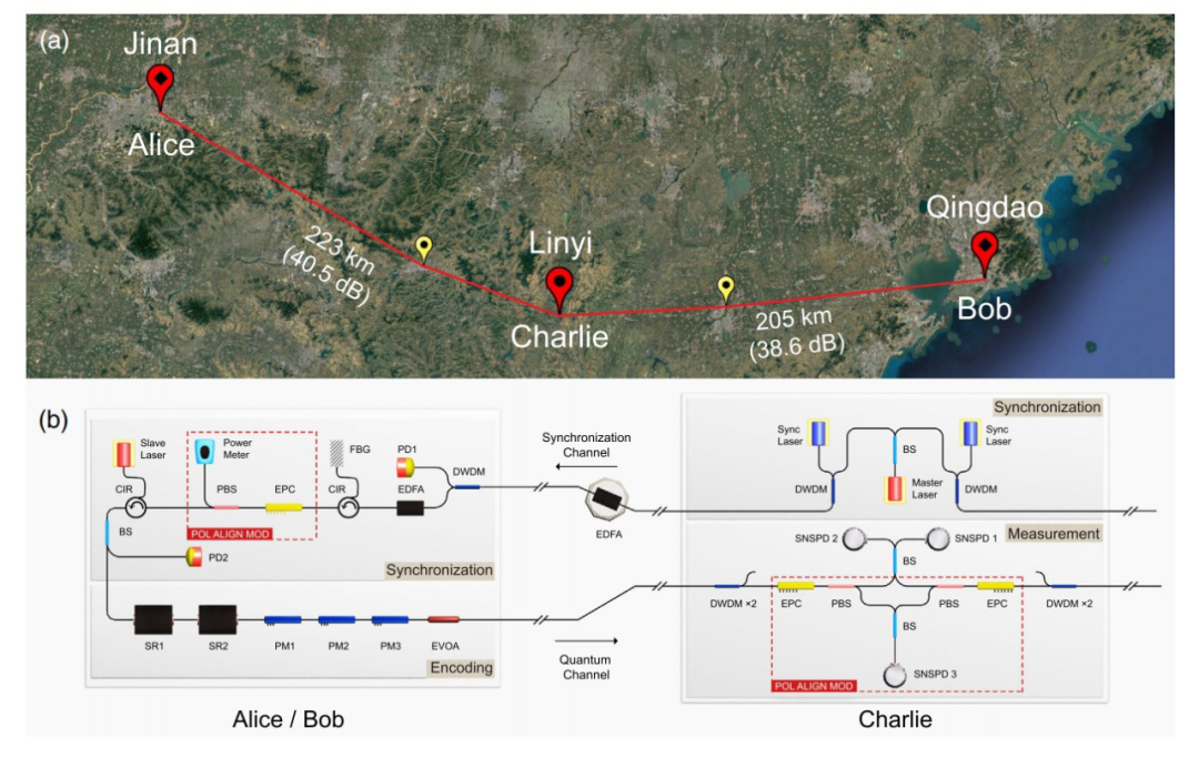 潘建伟|潘建伟团队再创世界纪录！实现500公里无中继光纤量子密钥分发