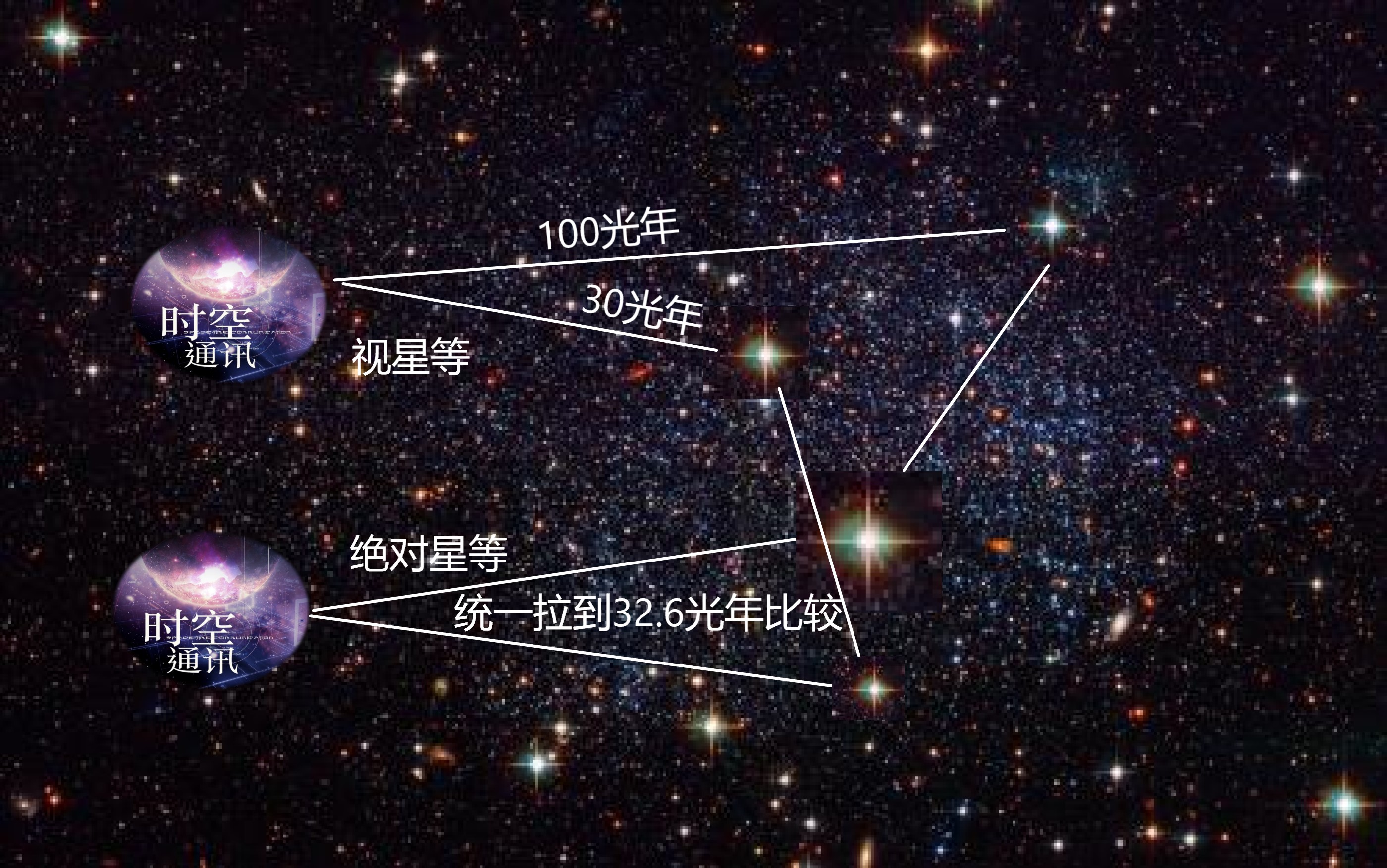 太阳光|太阳光能照射多远，太阳距离我们多远还能看到，有多亮呢？