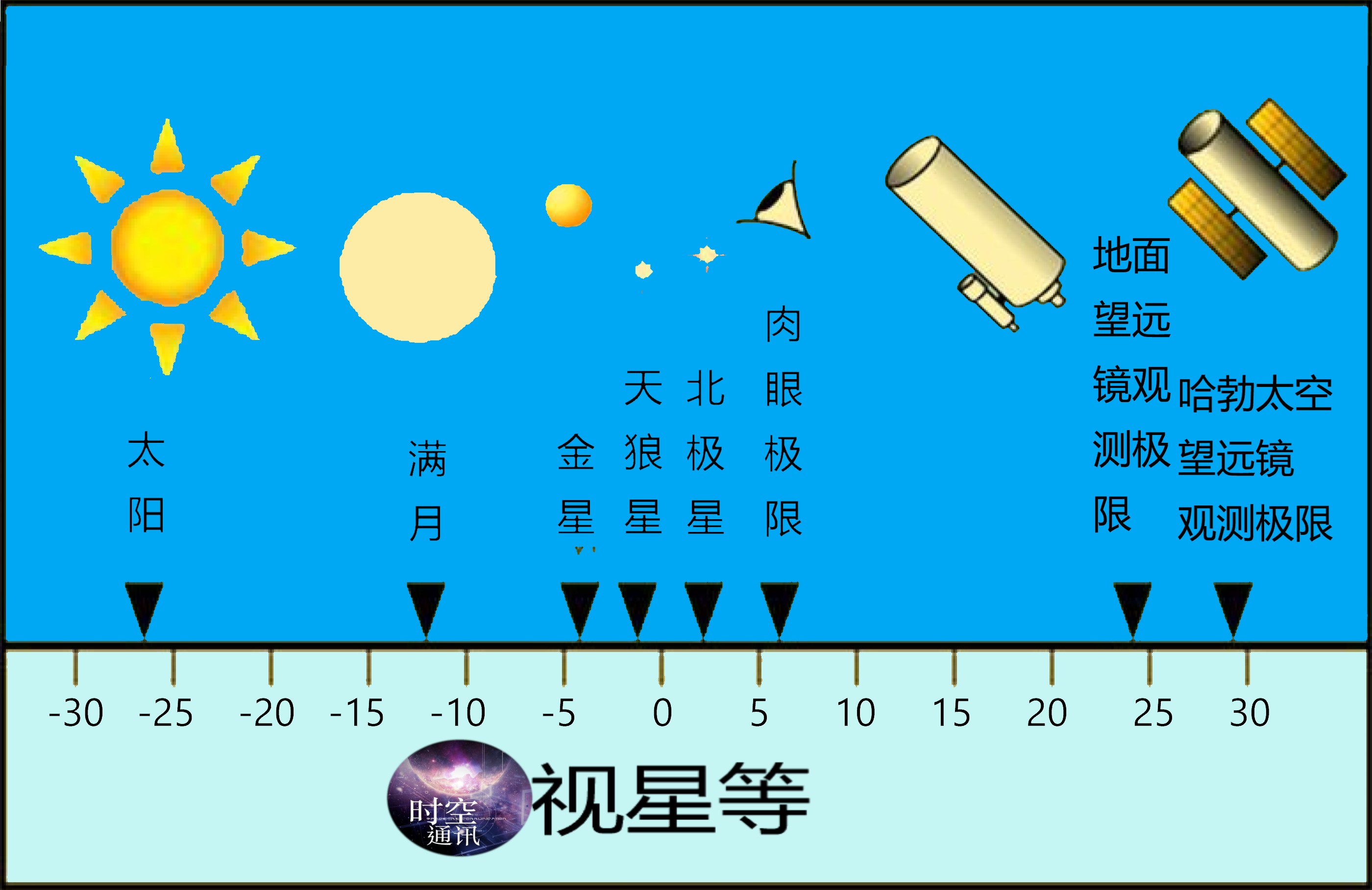 太阳光|太阳光能照射多远，太阳距离我们多远还能看到，有多亮呢？