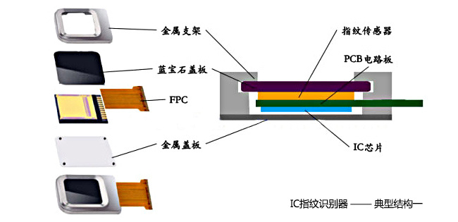 人脸识别|果粉们期待的屏下指纹识别多次跳票 苹果为何钟爱人脸识别？