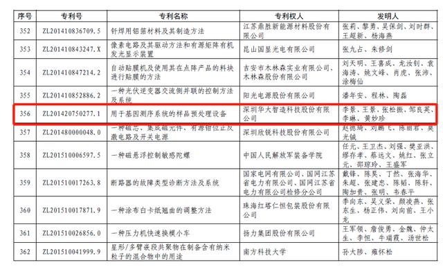 专利|华大智造斩获中国专利优秀奖