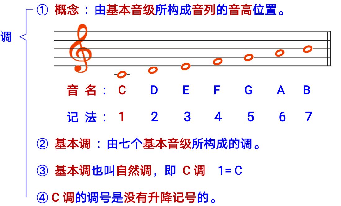 吉他第21课什么是小调式