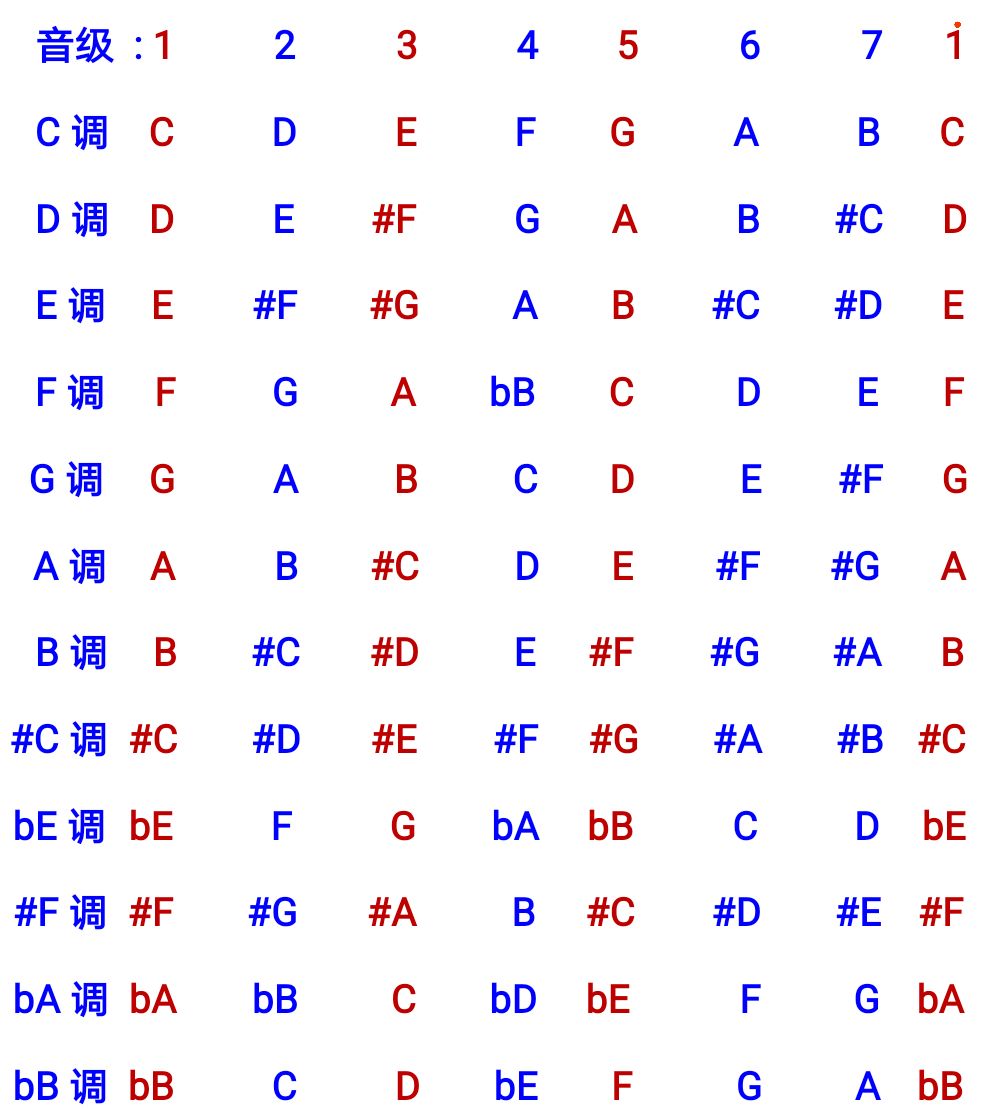 吉他第21课什么是小调式
