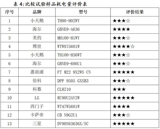 干衣机|注意！这些干衣机，在消协测试中“败下阵来”