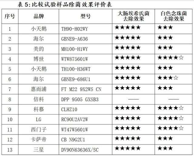 干衣机|注意！这些干衣机，在消协测试中“败下阵来”