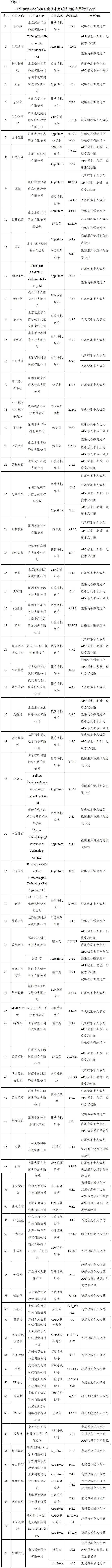 软件|这145款App侵害用户权益，限期整改！