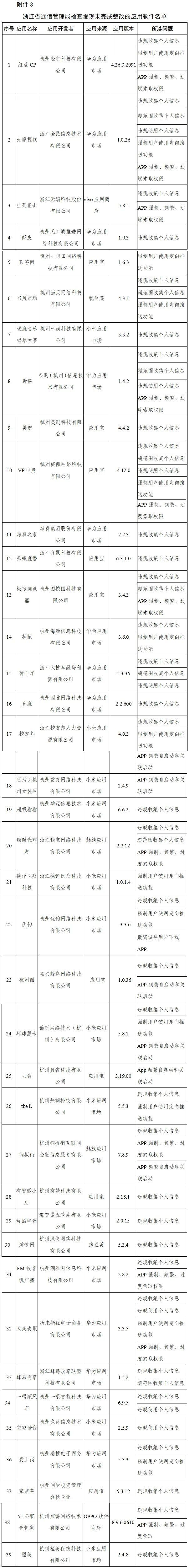 软件|这145款App侵害用户权益，限期整改！